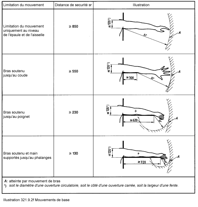 2f-Armbereichskurven